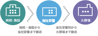 ご自宅から火葬場まで搬送　火葬
