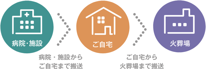 病院・施設からご自宅まで搬送　ご自宅から火葬場まで搬送　火葬