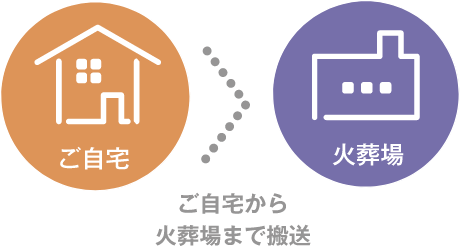ご自宅から火葬場まで搬送　火葬