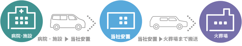 病院・施設から当社安置所で搬送　ご自宅から火葬場まで搬送　火葬