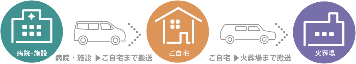 病院・施設からご自宅まで搬送　ご自宅から火葬場まで搬送　火葬