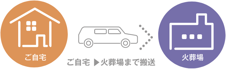病院・施設からご自宅まで搬送　ご自宅から火葬場まで搬送　火葬